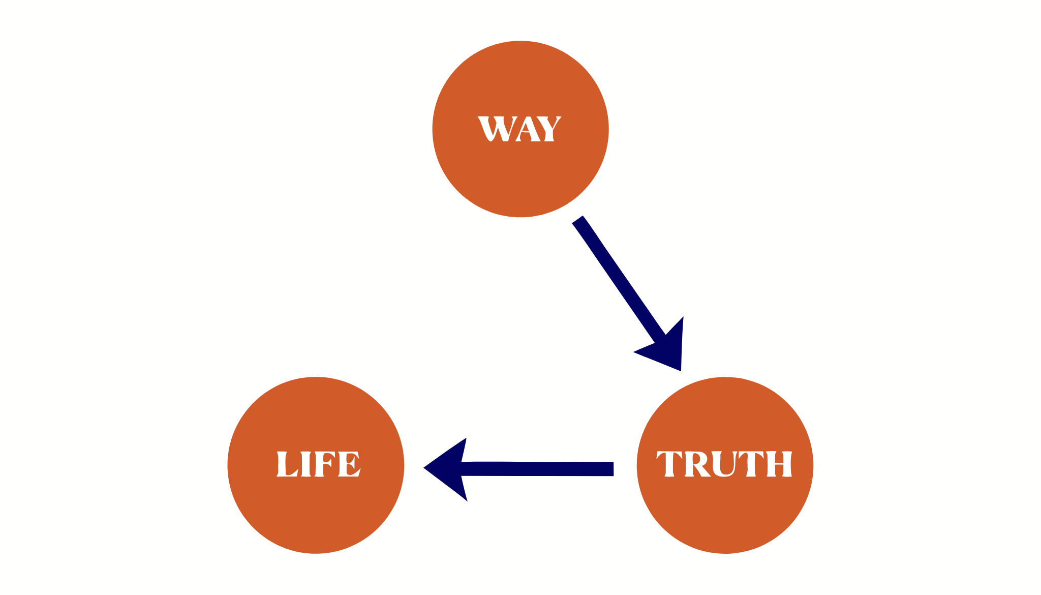 Way, truth, life triangle: way leads to truth, truth leads to life